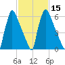 Fieldsboro tide chart for Saturday, February 15, 2025
