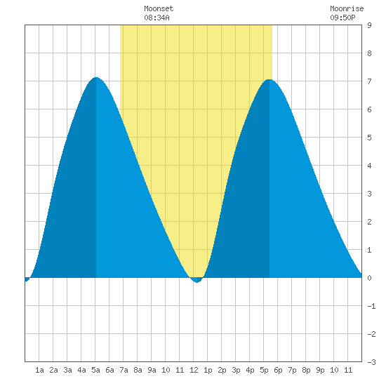 Fieldsboro tide chart for Sunday, February 16, 2025