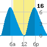 Fieldsboro tide chart for Sunday, February 16, 2025