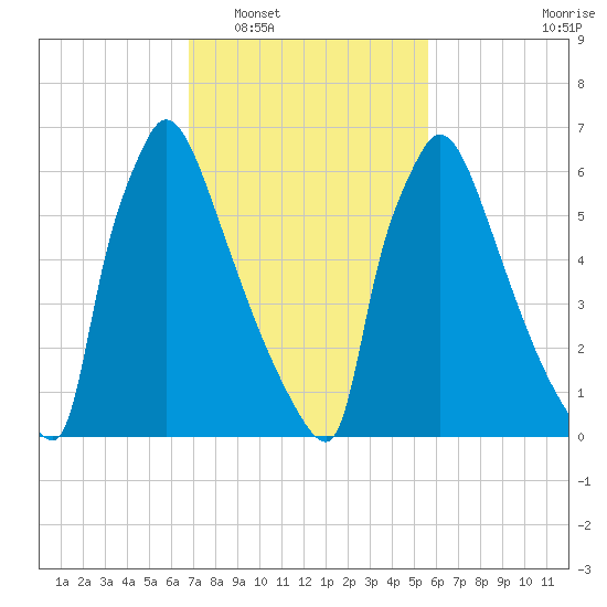 Fieldsboro tide chart for Monday, February 17, 2025