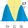 Fieldsboro tide chart for Monday, February 17, 2025