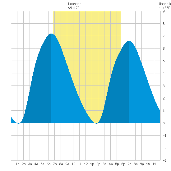 Fieldsboro tide chart for Tuesday, February 18, 2025