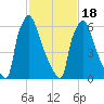Fieldsboro tide chart for Tuesday, February 18, 2025