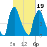 Fieldsboro tide chart for Wednesday, February 19, 2025