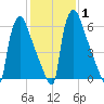 Fieldsboro tide chart for Saturday, February 1, 2025