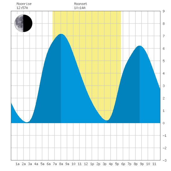 Fieldsboro tide chart for Thursday, February 20, 2025
