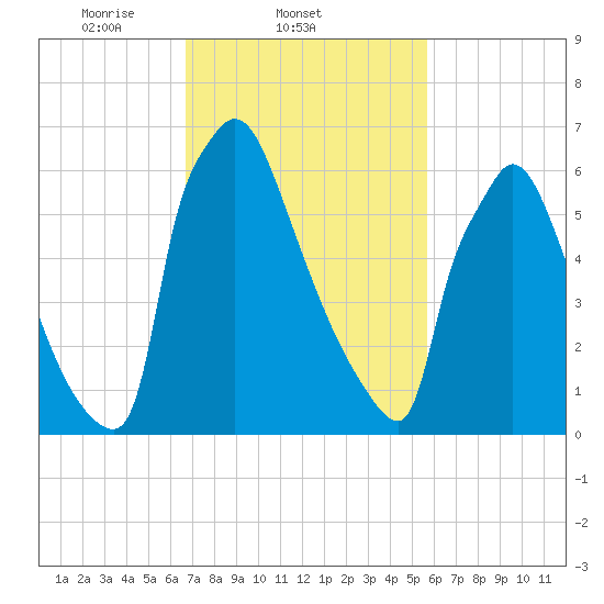 Fieldsboro tide chart for Friday, February 21, 2025