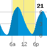 Fieldsboro tide chart for Friday, February 21, 2025