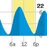 Fieldsboro tide chart for Saturday, February 22, 2025