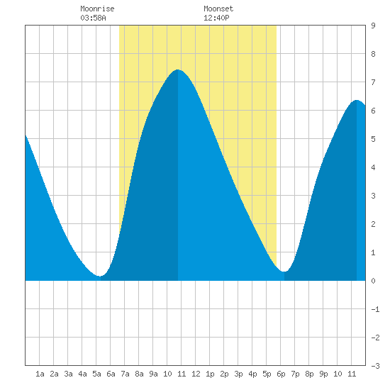 Fieldsboro tide chart for Sunday, February 23, 2025