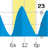Fieldsboro tide chart for Sunday, February 23, 2025