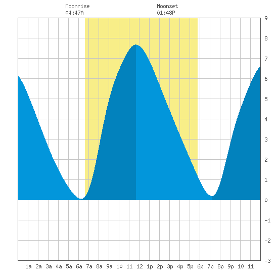 Fieldsboro tide chart for Monday, February 24, 2025