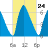 Fieldsboro tide chart for Monday, February 24, 2025