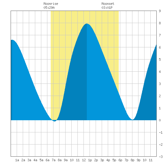 Fieldsboro tide chart for Tuesday, February 25, 2025