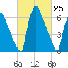 Fieldsboro tide chart for Tuesday, February 25, 2025