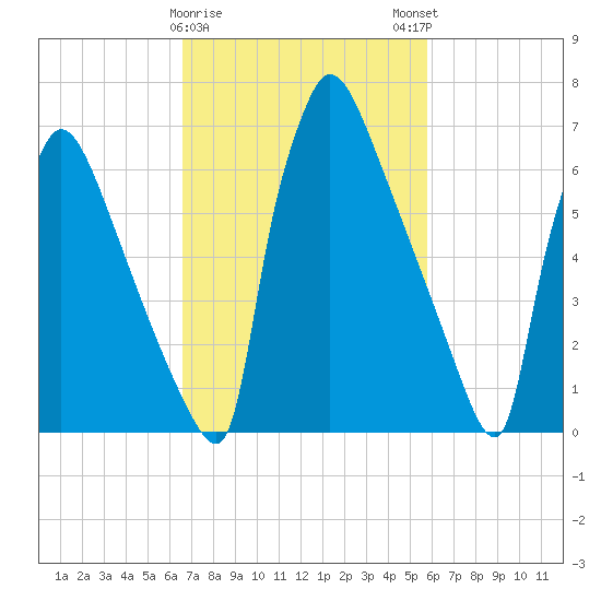 Fieldsboro tide chart for Wednesday, February 26, 2025