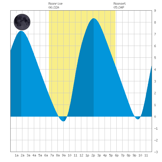Fieldsboro tide chart for Thursday, February 27, 2025