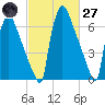 Fieldsboro tide chart for Thursday, February 27, 2025