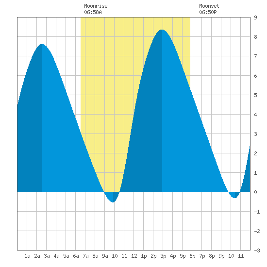 Fieldsboro tide chart for Friday, February 28, 2025