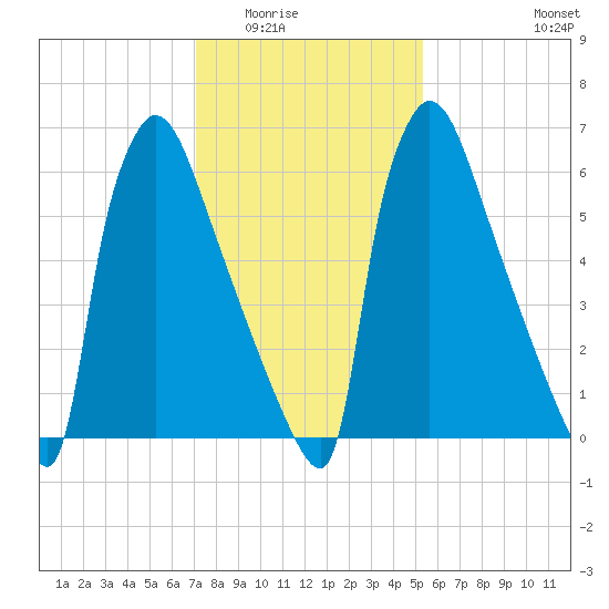 Fieldsboro tide chart for Sunday, February 2, 2025