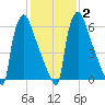Fieldsboro tide chart for Sunday, February 2, 2025