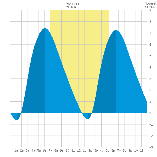 Fieldsboro tide chart for Monday, February 3, 2025