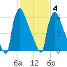 Fieldsboro tide chart for Tuesday, February 4, 2025