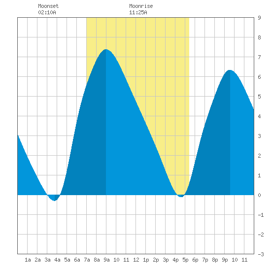 Fieldsboro tide chart for Thursday, February 6, 2025