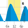 Fieldsboro tide chart for Thursday, February 6, 2025