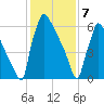 Fieldsboro tide chart for Friday, February 7, 2025
