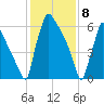 Fieldsboro tide chart for Saturday, February 8, 2025
