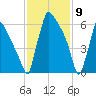 Fieldsboro tide chart for Sunday, February 9, 2025