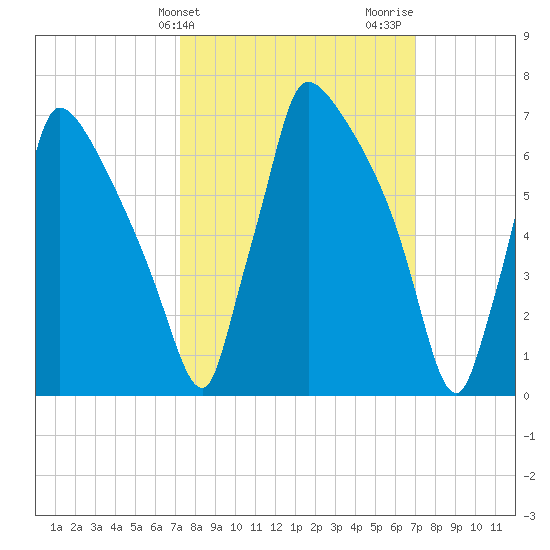 Fieldsboro tide chart for Tuesday, March 11, 2025