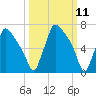 Fieldsboro tide chart for Tuesday, March 11, 2025