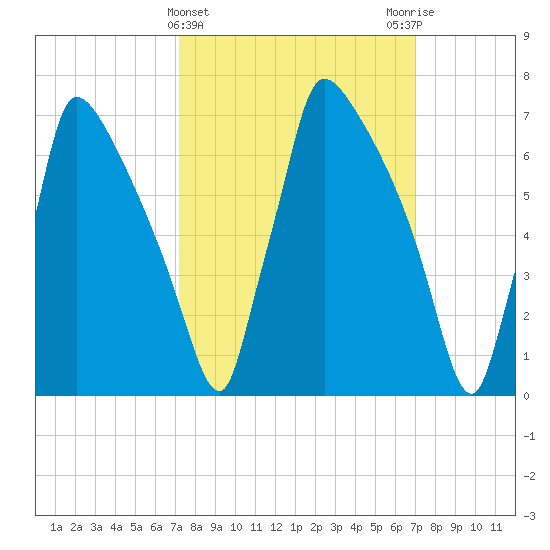 Fieldsboro tide chart for Wednesday, March 12, 2025