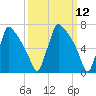 Fieldsboro tide chart for Wednesday, March 12, 2025