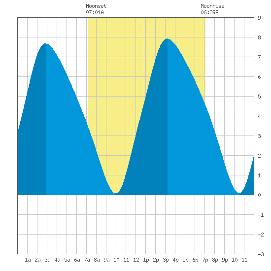 Fieldsboro tide chart for Thursday, March 13, 2025