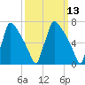 Fieldsboro tide chart for Thursday, March 13, 2025