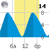 Fieldsboro tide chart for Friday, March 14, 2025