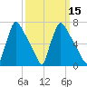 Fieldsboro tide chart for Saturday, March 15, 2025