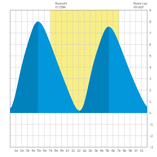 Fieldsboro tide chart for Sunday, March 16, 2025