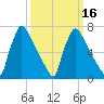 Fieldsboro tide chart for Sunday, March 16, 2025