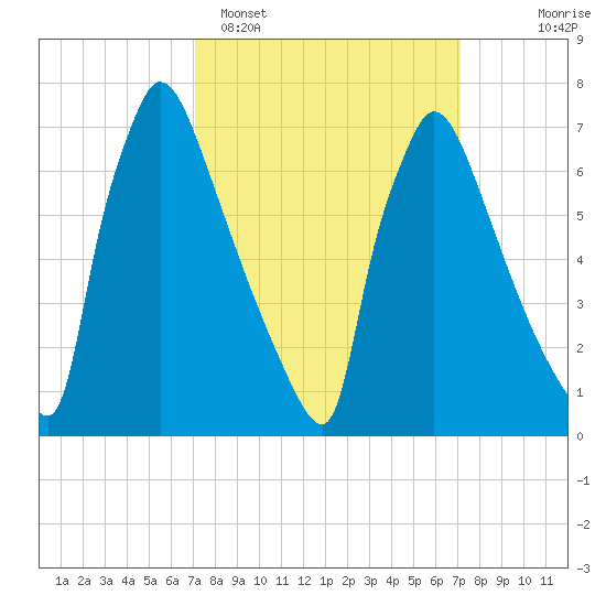 Fieldsboro tide chart for Monday, March 17, 2025