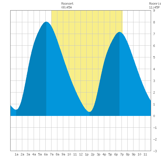 Fieldsboro tide chart for Tuesday, March 18, 2025