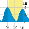 Fieldsboro tide chart for Tuesday, March 18, 2025