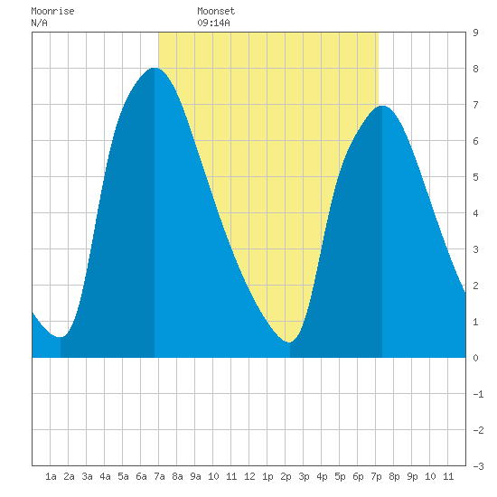 Fieldsboro tide chart for Wednesday, March 19, 2025