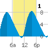 Fieldsboro tide chart for Saturday, March 1, 2025