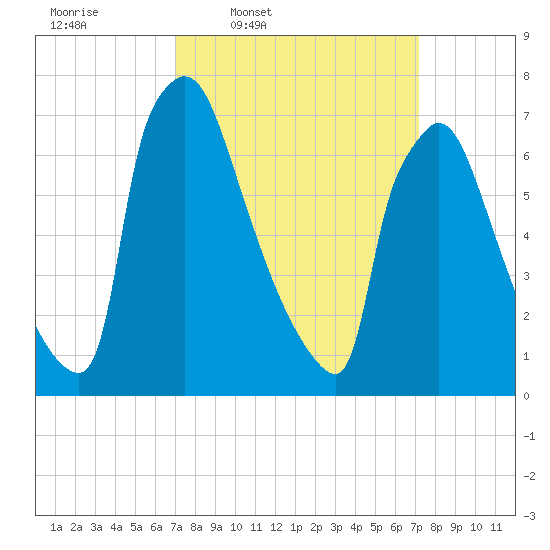 Fieldsboro tide chart for Thursday, March 20, 2025