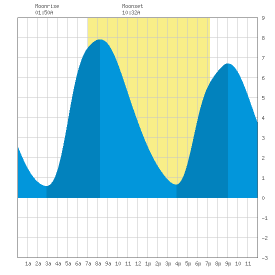 Fieldsboro tide chart for Friday, March 21, 2025