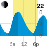 Fieldsboro tide chart for Saturday, March 22, 2025